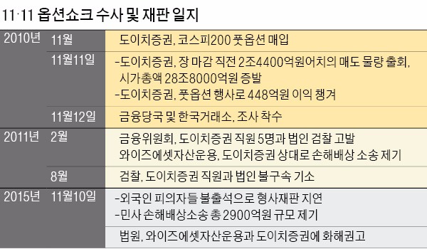 [마켓인사이트] 거래소 "도이치 대량매도가 주가 하락 결정타"…법원 "시세조종 근거있다"