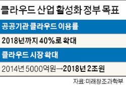 클라우드 활성화 나선 정부…공공기관에 도입 서두른다