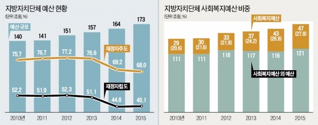 [뉴스의 맥] 지자체의 '청년 용돈 포퓰리즘', 사전의무협의로 걸러내야