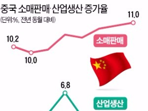 중국, 산업생산 부진…소비는 호조