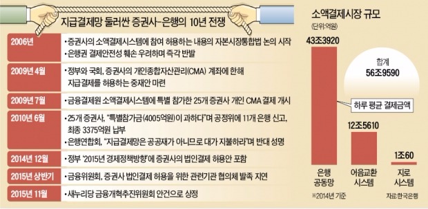 증권사, 연 8000조원 법인결제 시장 진출 '급물살'