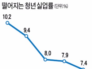 청년 실업률 29개월 만에 최저라지만…알바 등 단기 일자리만 늘어