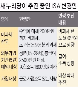 새누리당 '만능통장' 연 500만원까지 비과세 추진