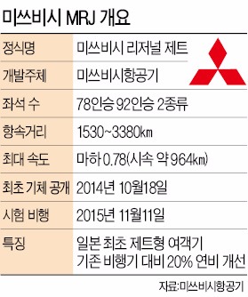 중국 이어 일본도 뛰어든 여객기 시장…보잉·에어버스 아성에 도전