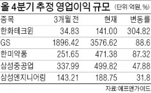 3분기 실적 시즌 마무리…4분기 실적 기대 높아진 종목은