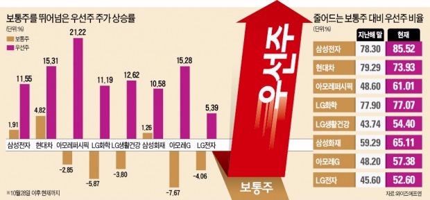 삼성전자가 만든 '우선주 랠리'