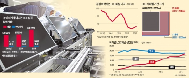 중국은 11세대 공장 짓겠다는데…8세대에 5년째 멈춰선 한국 LCD