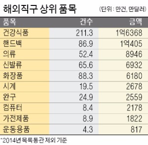 [불붙은 '글로벌 직구전쟁'] "1조 소비 유출 막아라"…유통·가전업계, 미국 블프 앞두고 긴장