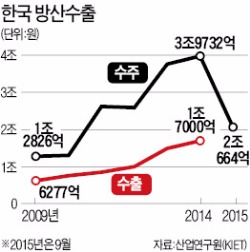 전차·자주포조차 핵심 부품은 외국산