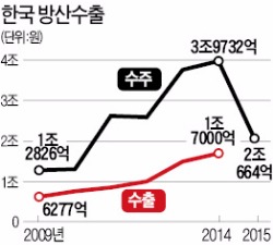 전차·자주포조차 핵심 부품은 외국산