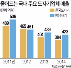 행남자기 매각 후폭풍…흔들리는 고려청자·조선백자 후예들