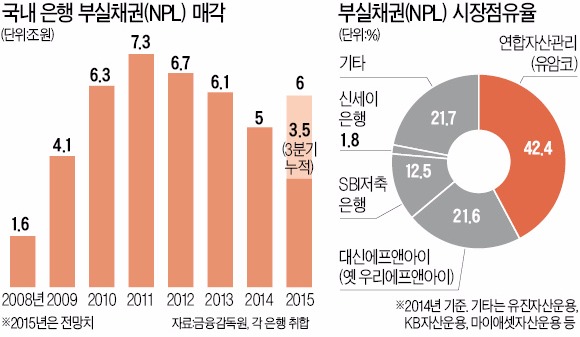 구조조정 칼바람에 부실채권시장 '판' 커졌다