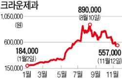 황제주 넘보던 크라운제과, 주가 3개월 새 30% 하락