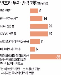 해외 인프라 투자 전문가 영입전, 뉴욕대-코넬대 '양대 학맥'이 뜬다