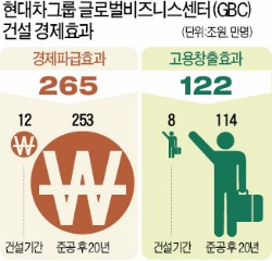 현대차 삼성동 신사옥, '변전소 대못' 빠졌다