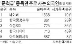 외국인 '월척' 아닌 '준척급'만 낚아