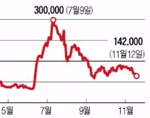 삼양홀딩스, 바이오·식품·화학 '헤쳐 모여'…3년 간 '평지'만 달리던 주가가 움직였다