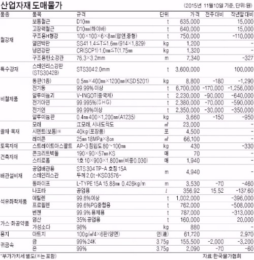 천연고무 가격 2% 하락