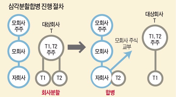 대기업, 자기주식으로 벤처기업 분할인수 가능