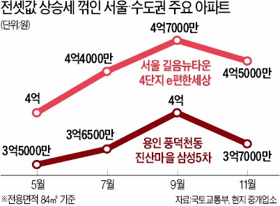 주택시장 '숨고르기'