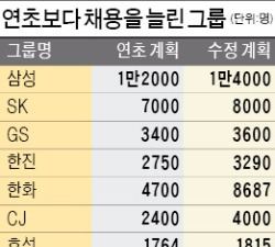  "노동개혁 한다고 해서 채용 늘렸는데…"