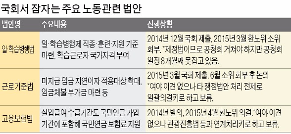 [국회에 막힌 노동개혁] 노동개혁 입법 제자리…'합의 위한 합의'조차 못 지키나