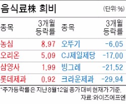 황제주 넘보던 크라운제과, 주가 3개월 새 30% 하락