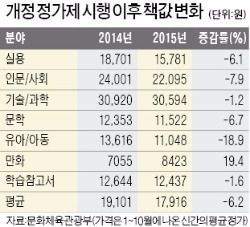 개정 도서정가제 1년…책값 6.2% 내렸다