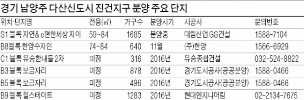 '강남서 30분' 남양주 다산신도시 5200가구 나온다