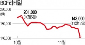 BGF리테일, 상장 후 최대 낙폭