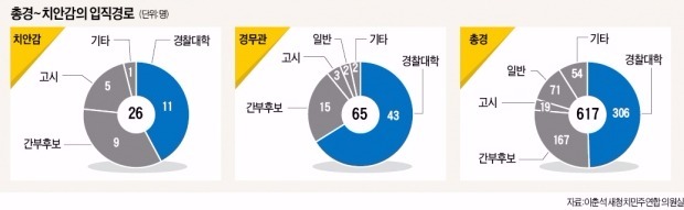 [경찰팀 리포트] '경찰의 별' 66%가 경찰대 출신…일각선 쏠림현상 우려