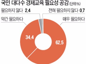  국민 72% "학교 졸업 후엔 경제교육 못 받아"