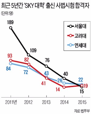 연세대, 사법시험 합격자 배출 서울대  처음 제쳤다