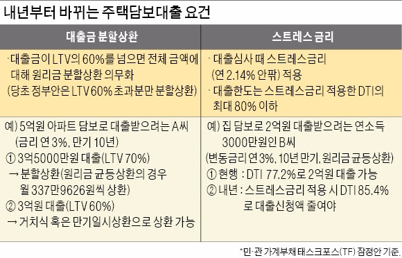 거치식 대출 받으려면 LTV 60% 넘지 않아야