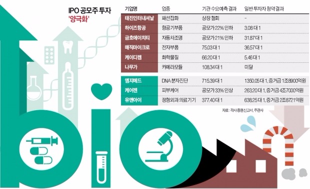 공모주 시장 바이오주가 갑…알짜 '굴뚝주'도 상장 접는다