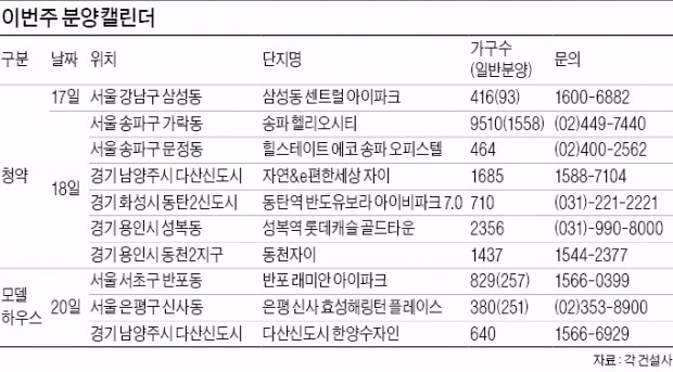 가을 막바지 분양 절정…수도권 모델하우스에 20만 인파