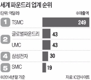 삼성, '반도체 동업자'만 생각하면 한숨이…