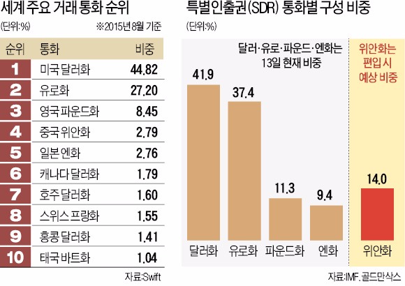 중국 위안화, 글로벌 3대 통화로 급부상한다