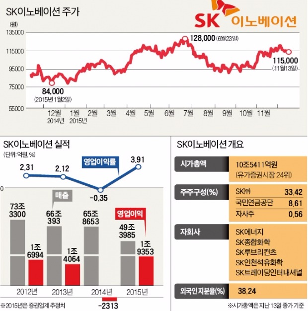 SK이노베이션, 비핵심자산 매각·원가 절감…'최악' 지나니 '최고' 실적이 기다린다