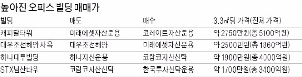 [마켓인사이트] "일단 지르고 보자" 최고가 써낸 빌딩 계약…핫딜이 헛딜로