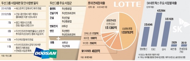 두산, 20년 만에 소비재사업 복귀…롯데 "호텔 상장 그대로 추진"