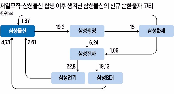 [마켓인사이트] 삼성 "물산 순환출자 해소 아이디어 구합니다"