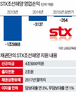 STX조선해양, 결국 법정관리로 가나