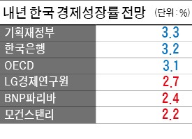 "내년에도 성장률 2%대 머물 듯"