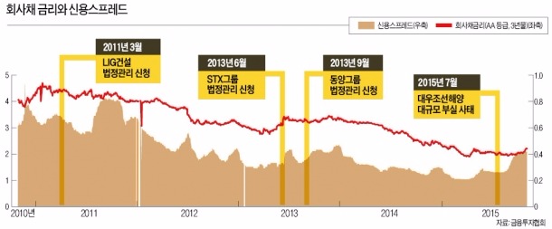 기업발 실적쇼크 먹은 회사채 시장 '썰렁'