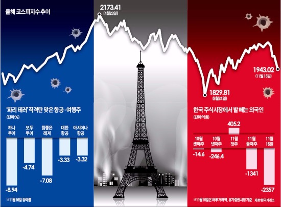 급한 弗에 발등의 佛까지…불안한 외국인 2000억 넘게 팔아치워