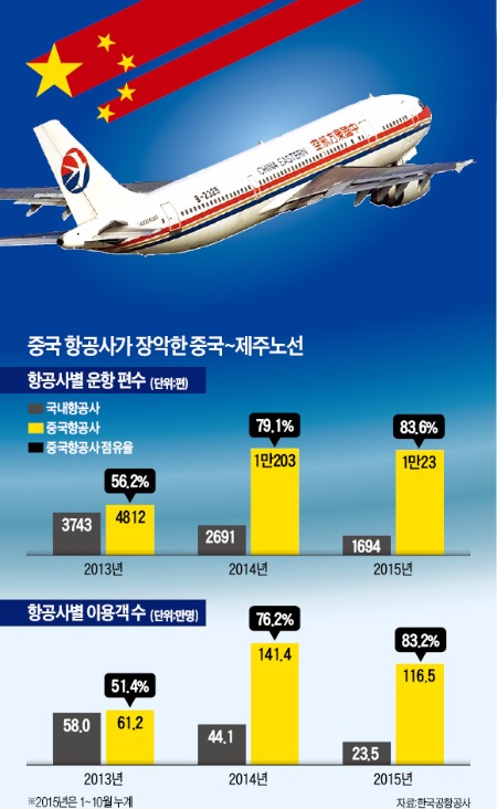 제주 하늘 길 두배 넓어지지만…"중국 항공사만 배불린다"