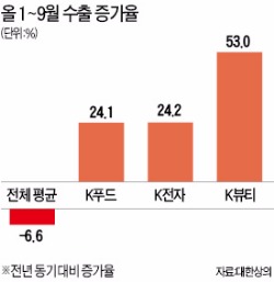 수출 버팀목 '뷰티·푸드·전자' K삼총사…3색 비결 있었네