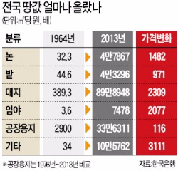 50년간 땅값 변화 살펴보니…밭 971배·대지 2309배 올랐다