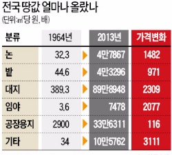 50년간 땅값 변화 살펴보니…밭 971배·대지 2309배 올랐다